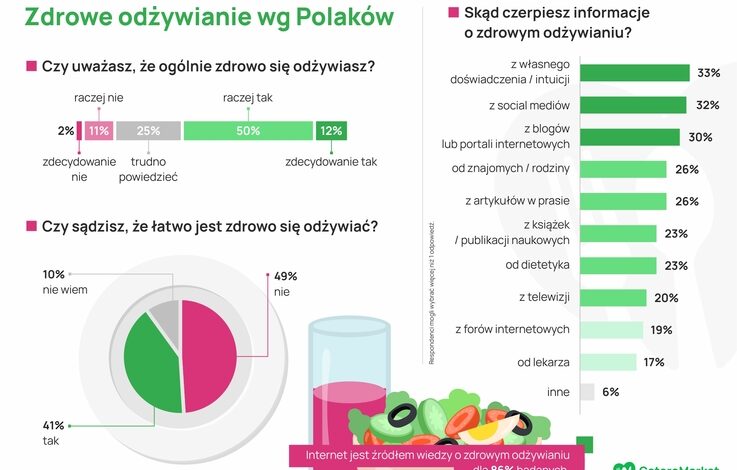  Czy Polacy kochają diety? Nowy raport o zwyczajach żywieniowych Polaków