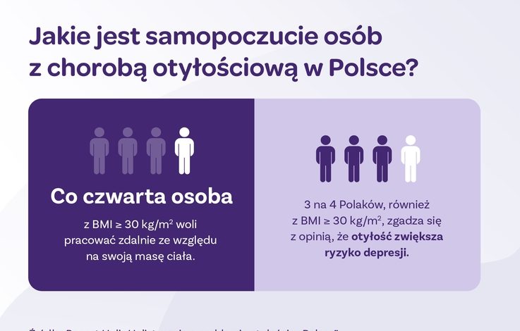  Najnowszy raport Holi: ponad 30% Polaków uważa otyłość za oznakę słabości