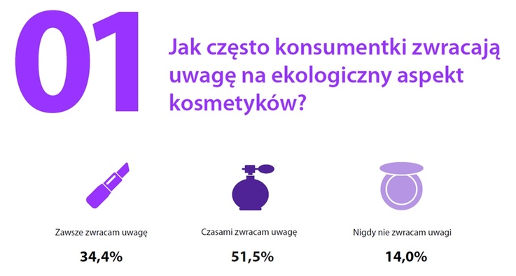  Jak ekologia wpływa na wybory kosmetyczne Polek? Raport z badań