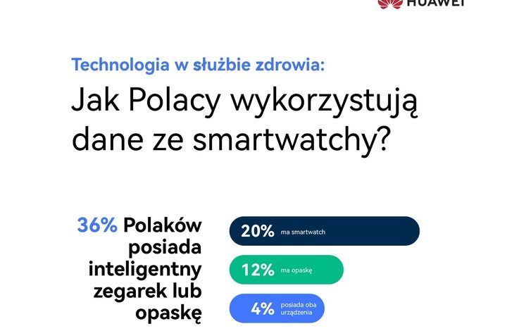  Technologia w służbie zdrowia: dlaczego dane ze smartwatchy warto pokazać lekarzowi?